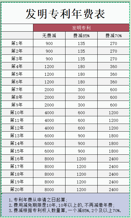发明专利年费一览表