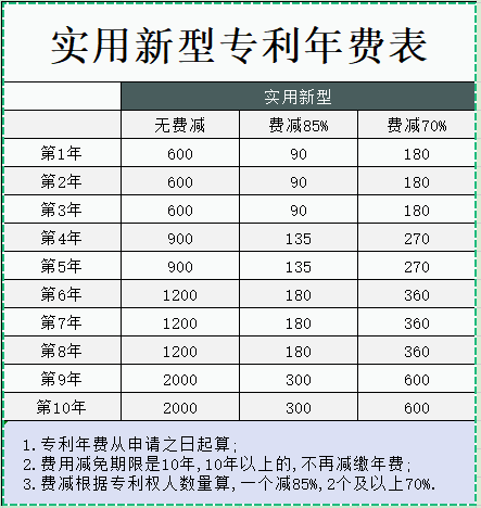 实用新型专利年费缴费一览表
