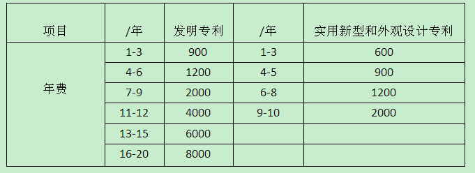 专利的年费是多少？第1张-专利转让平台