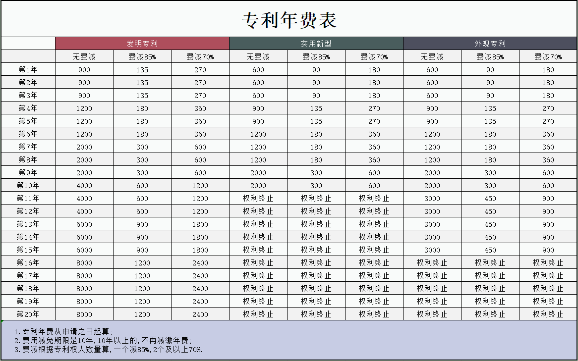 专利年费一览表