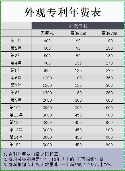 外观专利年费缴费一览表