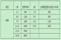 专利的年费是多少？