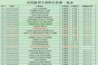 买一份专利最便宜多少钱，专利转让价格一览表