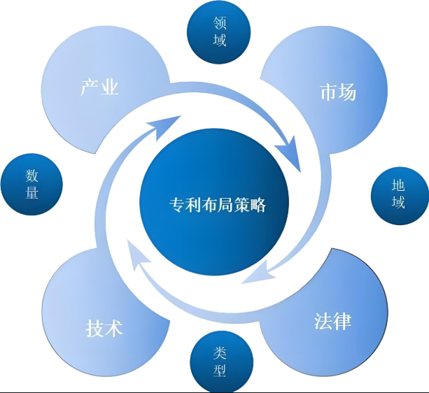 专利布局策略