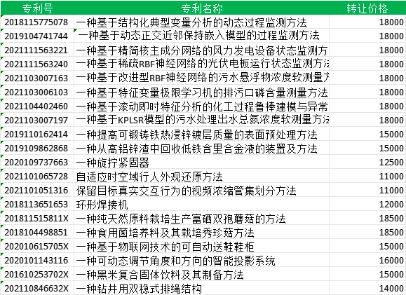 发明专利转让价格一览表 发明专利转让价格一览表