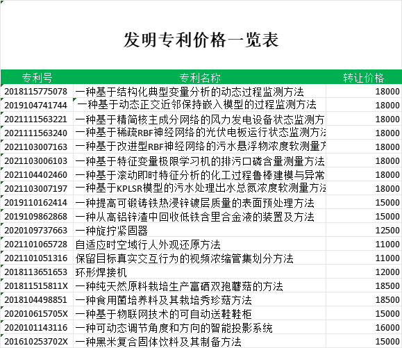 发明专利价格一览表